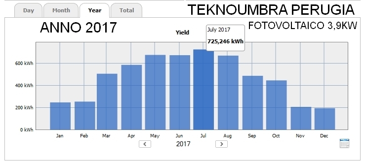 produzione di impianto fotovoltaico annua 2017 produzione di impianto fotovoltaico annua 2017