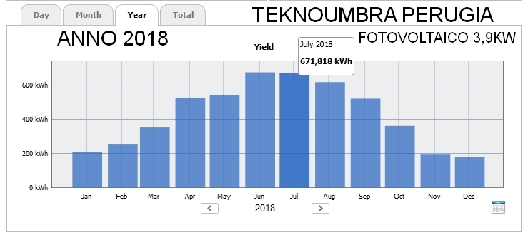 produzione di impianto fotovoltaico annua 2018 produzione di impianto fotovoltaico annua 2018