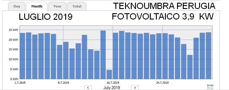 produzione mensile di impianto fotovoltaico produzione mensile di impianto fotovoltaico