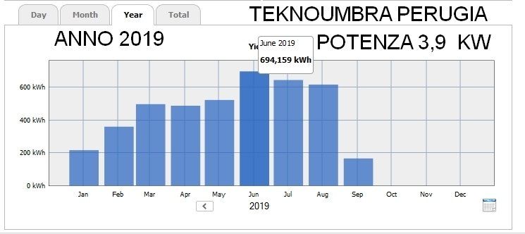quanto produce un impianto fotovoltaico al mese 2019 quanto produce un impianto fotovoltaico al mese 2019