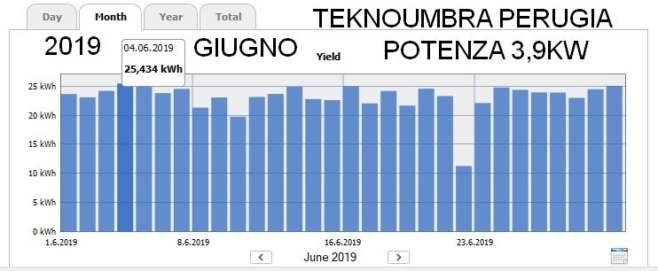 quanto produce un impianto fotovoltaico al mese quanto produce un impianto fotovoltaico al giorno